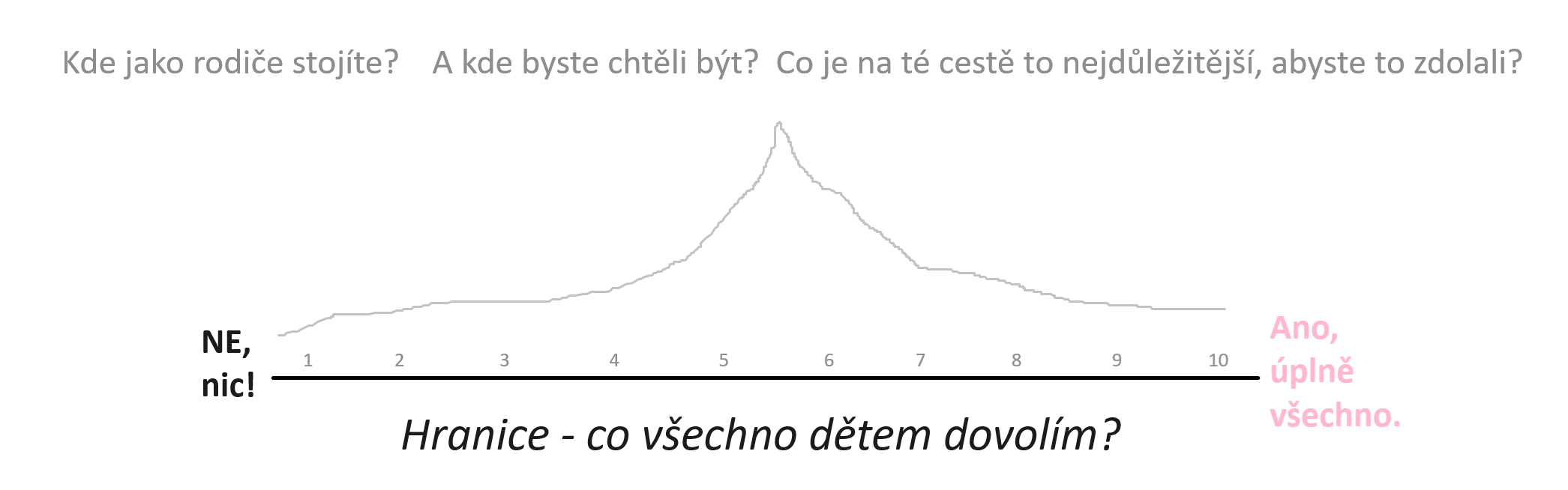 Škála, kde stojíte 1-10. 1 vždy řeknu ne a 10 znamená vždy řeknu ano.